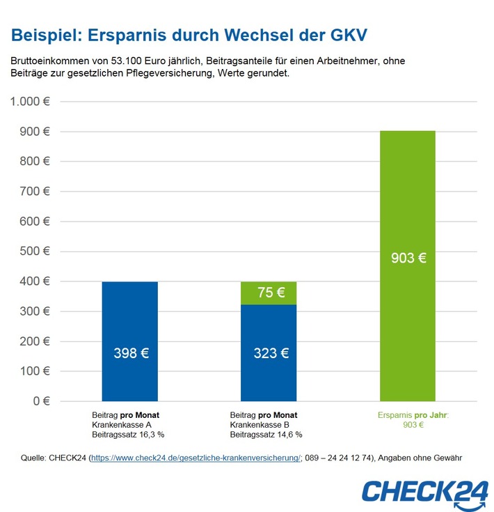 Gesetzliche Krankenversicherung: Zahnreinigung für zwei Drittel der Kunden wichtig