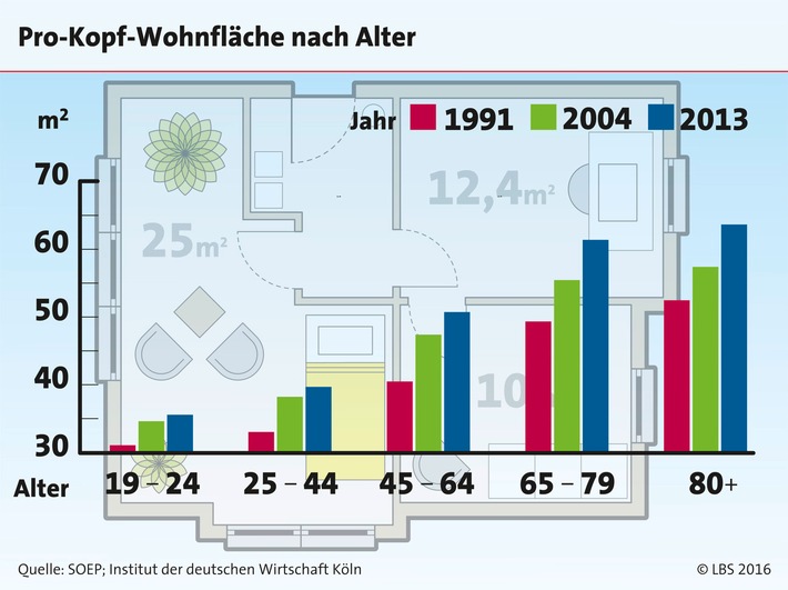 Ältere Menschen wohnen großzügiger