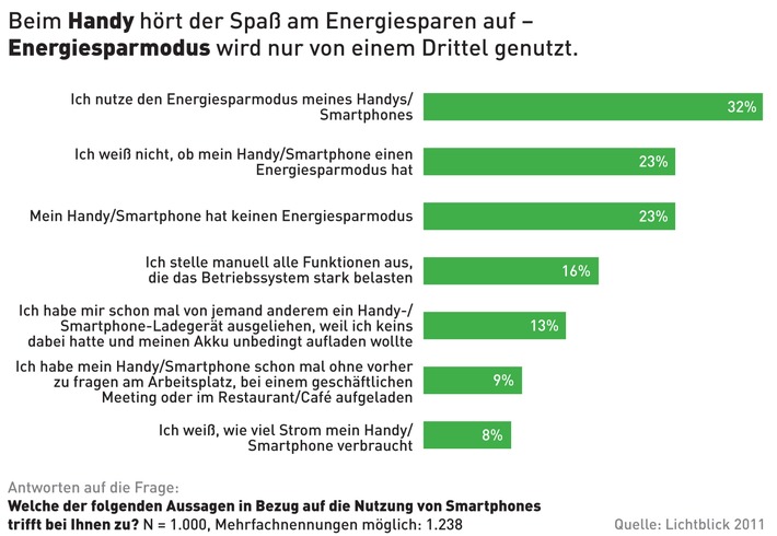 Smartphone: Nur jeder Dritte nutzt Energiesparmodus (mit Bild)