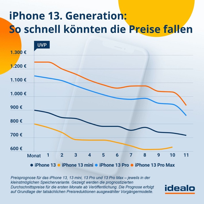 idealo_Prognose_iPhone13-Generation.jpg