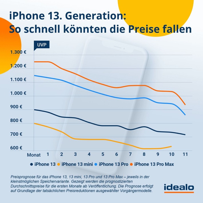 iPhone-13-Preisprognose: Nach vier Monaten bis zu 15 Prozent Ersparnis möglich