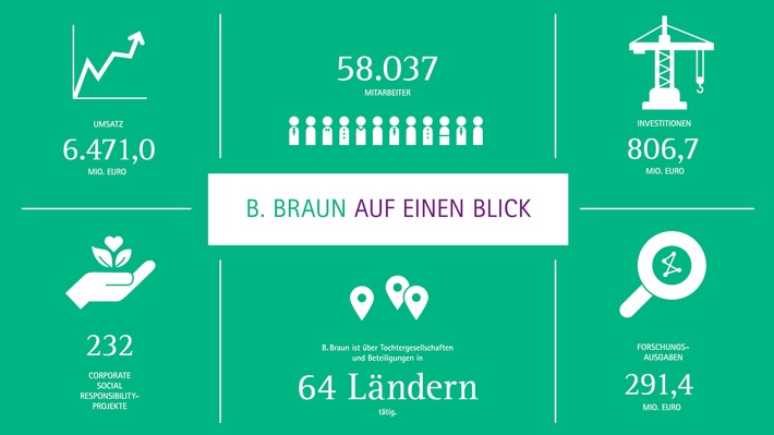 B. Braun setzt Umsatz- und Ergebniswachstum fort