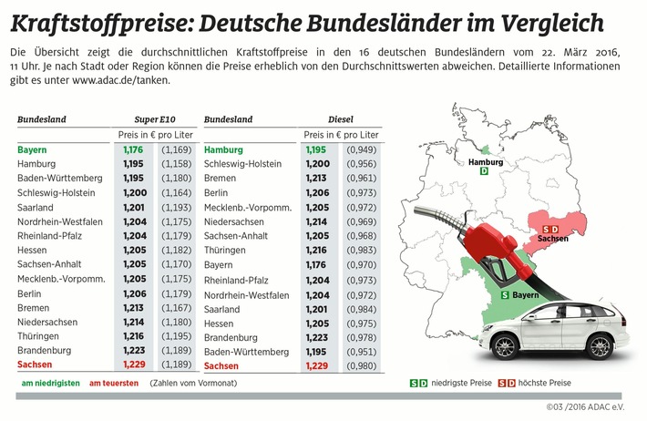 Benzin in Bayern am billigsten / Sachsen tanken laut ADAC-Ländervergleich am teuersten