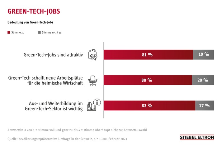 Umfrage: «Green-Tech-Jobs» in der Schweiz hoch im Kurs