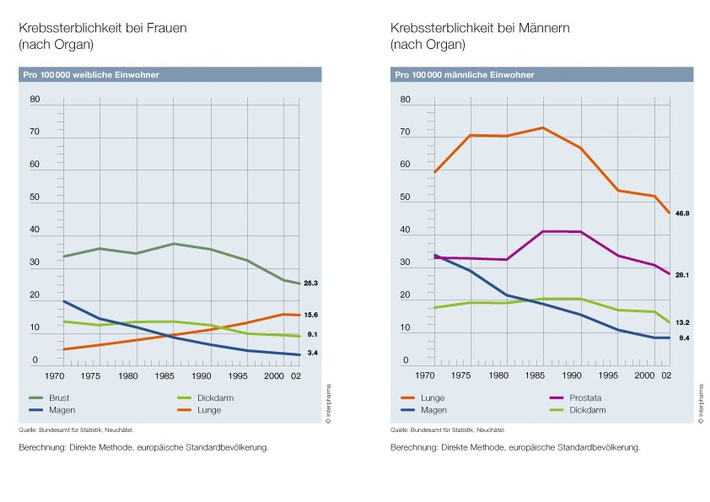 Rückläufige Sterblichkeitsrate bei allen Tumorarten - Ausnahme ist der Lungenkrebs