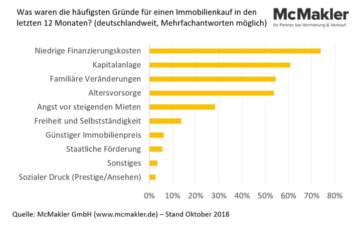 Umfrage: Niedrigzinsphase verändert Gründe für Immobilienkauf