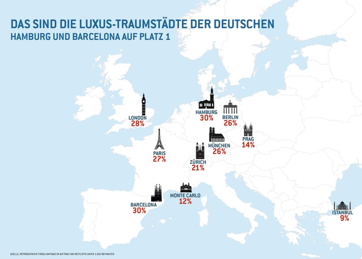Ergebnisse einer repräsentativen forsa-Umfrage / Hamburg schlägt Monte Carlo, London und Paris als beliebteste Luxus-Traumstadt der Deutschen