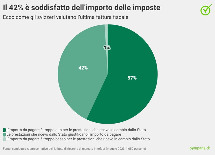 Comunicato stampa: Frustrazione fiscale nei limiti: quasi la metà degli svizzeri è soddisfatta dell’importo imponibile