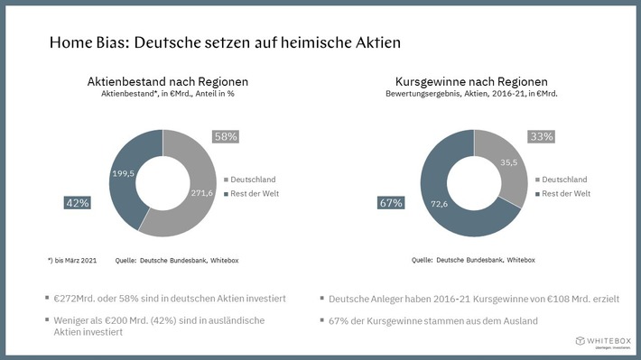 Aktienstudie: "Home Bias" kostet deutsche Anleger über 100 Milliarden Euro Rendite in fünf Jahren