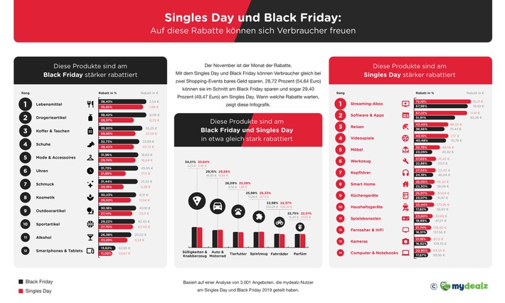 Rabatte am Singles Day, Black Friday und Cyber Monday: So viel können Verbraucher sparen