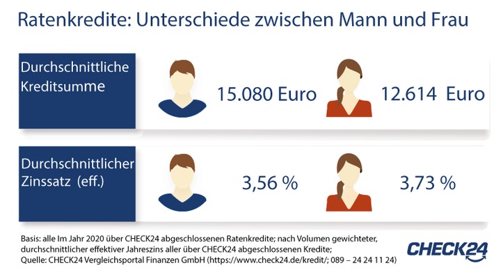 Ratenkredite: Noch immer große Unterschiede zwischen Mann und Frau