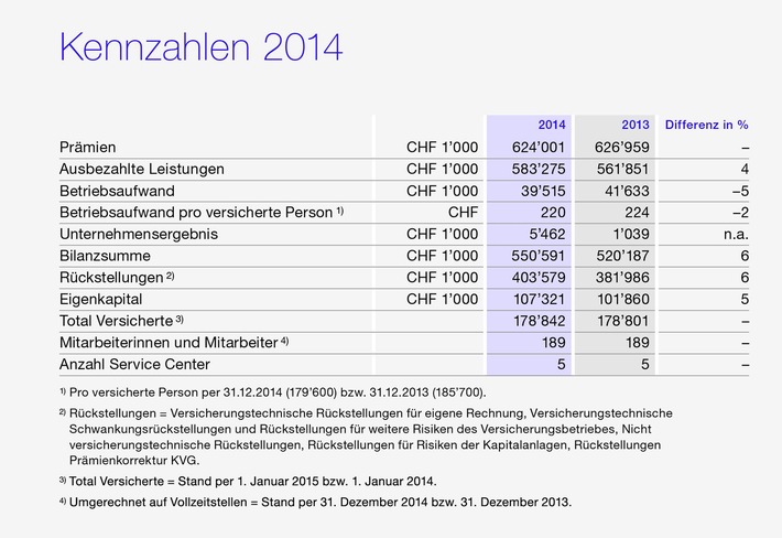 Geschäftsjahr 2014: Erfolgreicher Jahresabschluss bei Atupri