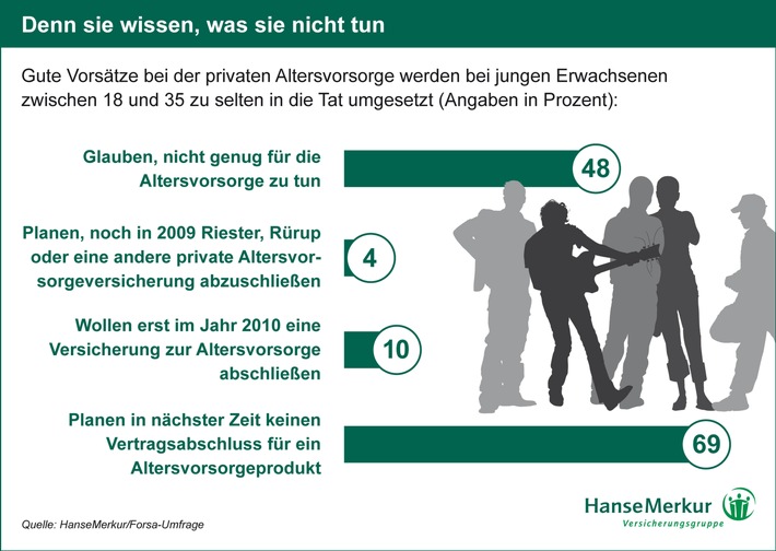 Altersvorsorge zu selten guter Vorsatz / Denn sie wissen, was sie nicht tun! HanseMerkur-Studie: Junge Erwachsene kennen ihre Versorgungslücke. Aber nur wenige nehmen sich vor, sie bald zu schließen