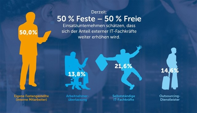 Studie: Unternehmen vergeben immer mehr IT-Projekte an Freiberufler