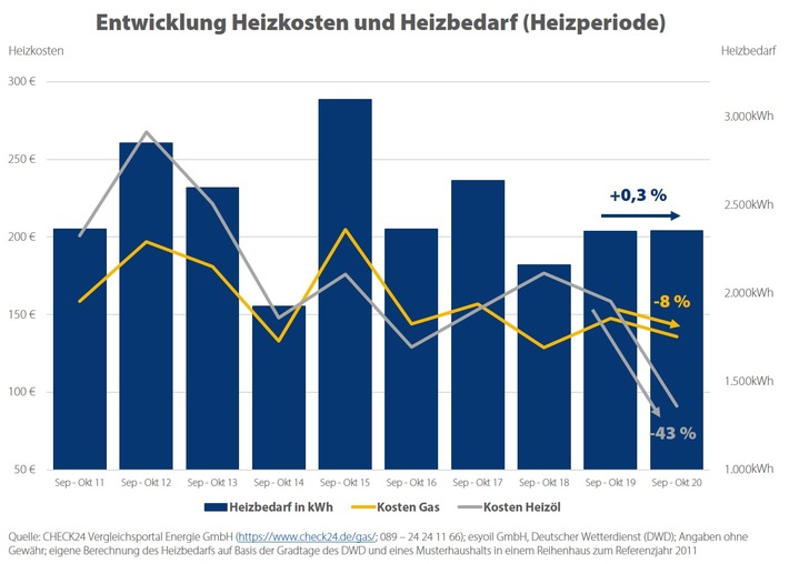 Gas und Heizöl: Heizkosten deutlich gesunken