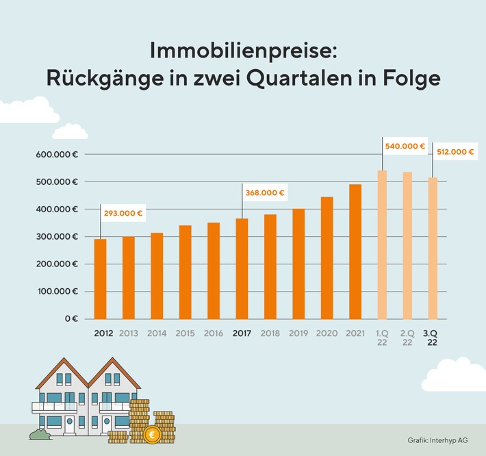 Rueckgang-der-Immobilienpreise-Interhyp.jpg