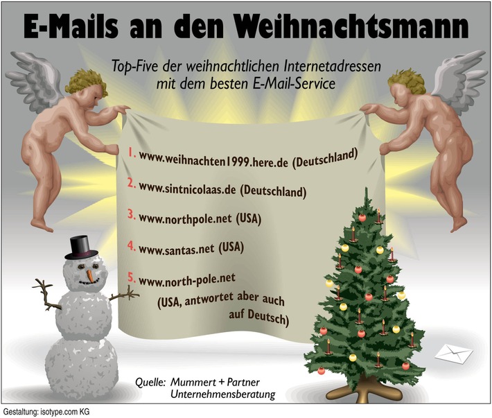 Weihnachtsmänner im Internet: meistens unzuverlässig und faul