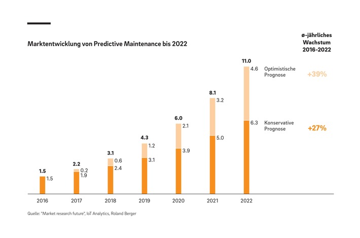 Weltweiter Markt für vorausschauende Wartung (Predictive Maintenance) wächst bis 2022 zwischen 20 und 40 Prozent pro Jahr