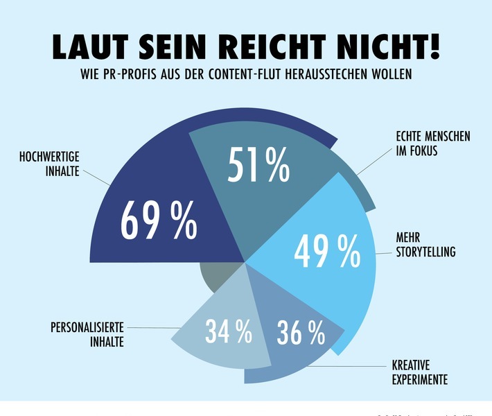 Mehr als die Hälfte der Kommunikationsfachleute erwartet durch Künstliche Intelligenz eine drastische Zunahme von Inhalten in Medien, Social Media und Entertainment. Die meisten PR-Profis halten hochwertige Inhalte, Content von und mit echten Menschen sowie intensiviertes Storytelling für die effektivsten Maßnahmen gegen die Content-Flut. Zu diesem Ergebnis kommt der aktuelle PR-Trendmonitor der dpa-Tochter news aktuell und P.E.R. Agency. An der Befragung haben 276 PR-Fach- und -Führungskräfte aus Deutschland und der Schweiz teilgenommen. / Weiterer Text über ots und www.presseportal.de/nr/6344 / Die Verwendung dieses Bildes für redaktionelle Zwecke ist unter Beachtung aller mitgeteilten Nutzungsbedingungen zulässig und dann auch honorarfrei. Veröffentlichung ausschließlich mit Bildrechte-Hinweis.