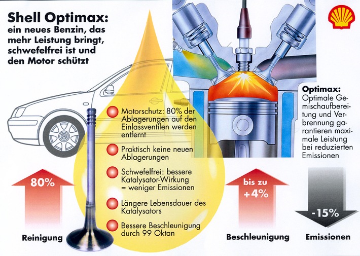 Shell Optimax: Mehr Motorschutz, bessere Beschleunigung, weniger Emissionen / Führende Fahrzeughersteller begrüßen den neuen Shell Kraftstoff