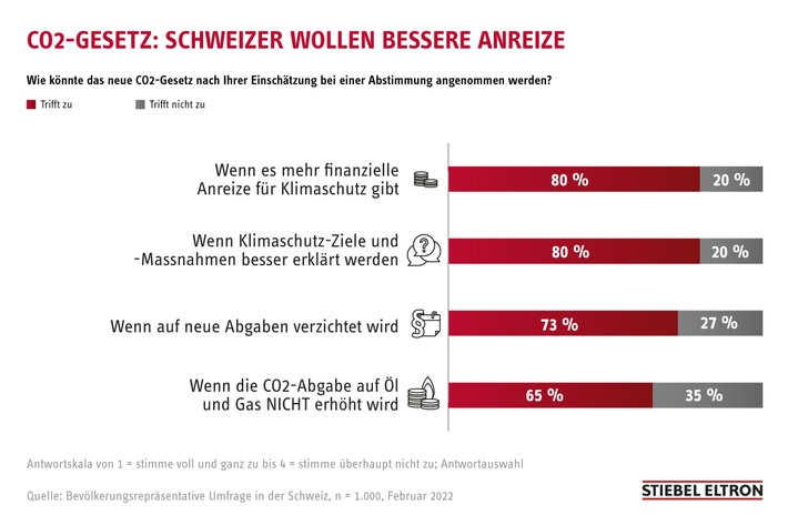 Neues CO2-Gesetz: 80 Prozent der Schweizer möchten bessere Anreize / Energie-Trendmonitor: Was sich die Bevölkerung wünscht