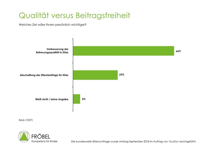 Aktuelle Umfrage: Mehrheit der Eltern ist Betreuungsqualität in Kitas wichtiger als Beitragsfreiheit