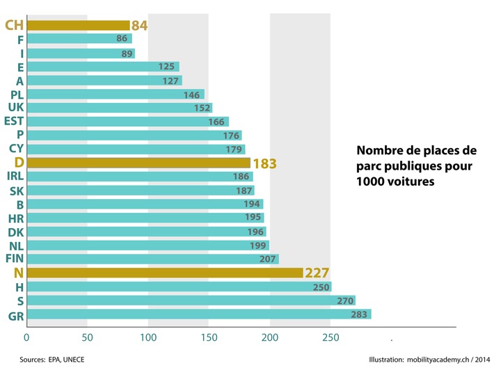 Parkings complets: moins de places de parc en Suisse que partout ailleurs!