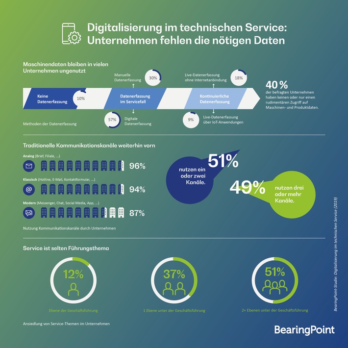 BearingPoint Studie: Digitalisierung im technischen Service - Unternehmen fehlen die nötigen Daten (FOTO)