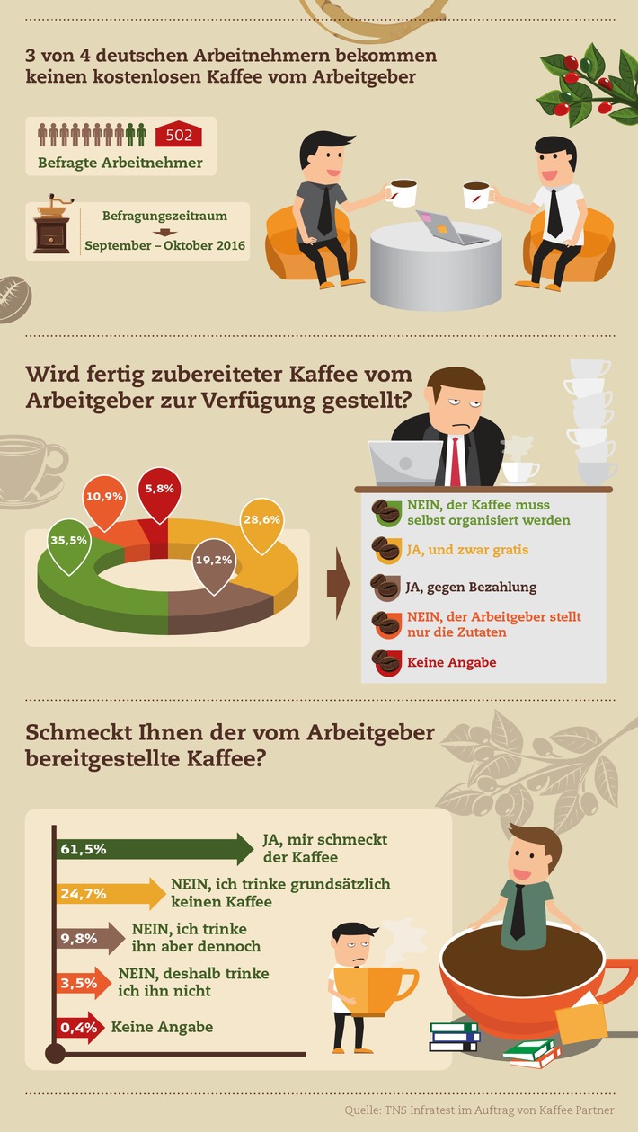 Gratis Kaffee ist keine Selbstverständlichkeit in deutschen Büros / Eine Studie von Kaffee Partner zeigt: 3 von 4 deutschen Arbeitnehmern bekommen keinen kostenlosen Kaffee vom Arbeitgeber