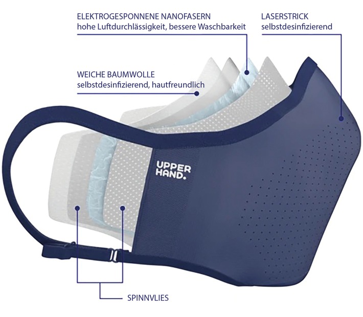 EIT Health fördert COVID-19-Soforthilfe-Projekt: / "Upper Hand Maske" schützt Träger vor SARS-CoV-2-Viruspartikeln