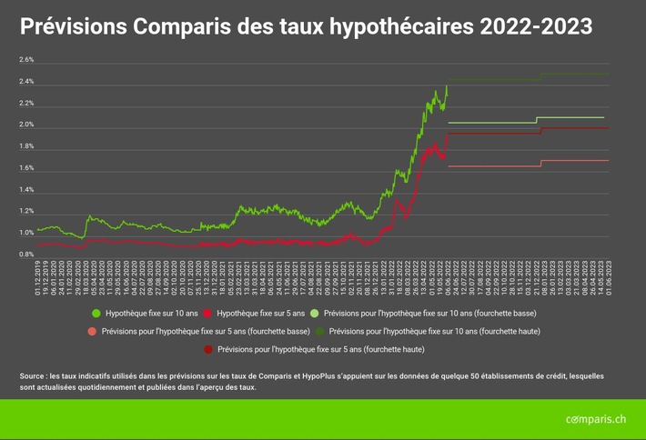 Communiqué de presse : Pas de nouvelle envolée en perspective