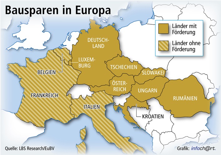 Bausparen in Europa weit verbreitet / Bereits in zehn EU-Ländern vertreten - Erfolgreicher Start auch in Mittel- und Osteuropa - Vorbildliches Modell für die sichere Finanzierung von Wohneigentum (mit Bild)