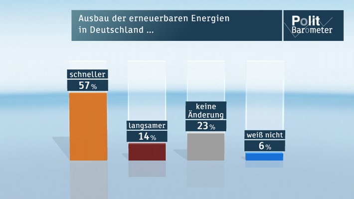 ZDF-Politbarometer April 2014 / Mehrheit für schnelleren Ausbau der erneuerbaren Energien / Russland: Zwei Drittel rechnen mit weiteren Annexionsbestrebungen (FOTO)