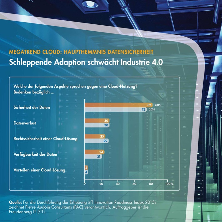 Mittelstand: Sicherheitsbedürfnis vernebelt Sicht auf Cloud-Potenzial