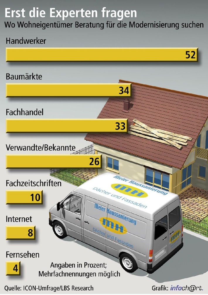 Energiesparen ist Modernisierungsmotor / Drei Viertel aller Wohnungen in Deutschland über 30 Jahre alt - Handwerker erste Adresse für die Modernisierungsberatung