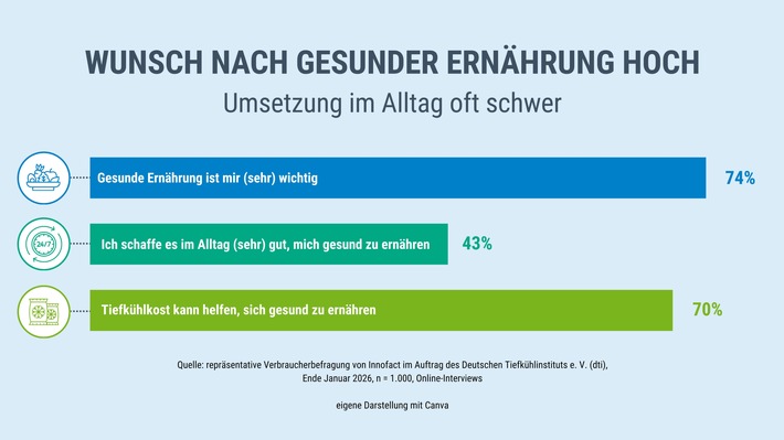 Umfrage: Viele wollen gesund essen - weniger als die Hälfte schafft es im Alltag / Tag der gesunden Ernährung, 7.3. / Tag der Tiefkühlkost, 6.3.