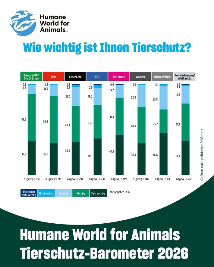 Große Mehrheit fordert mehr Tierschutz - Bundesregierung ignoriert klares Mandat der Bürger*innen
