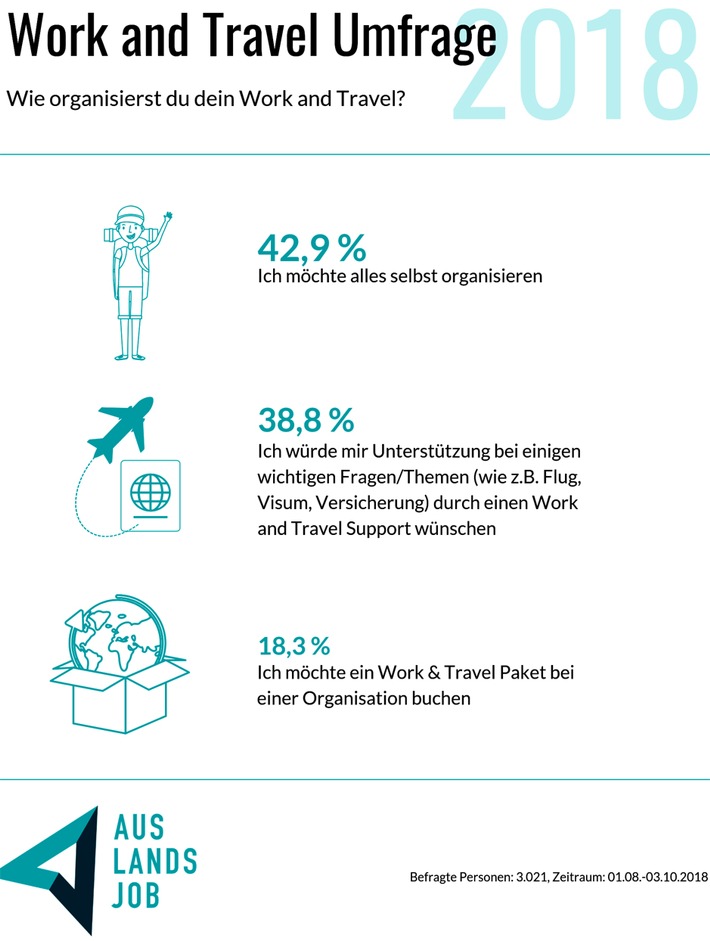 Umfrage von Auslandsjob.de: Junge Leute wollen Work and Travel gerne selbst organisieren