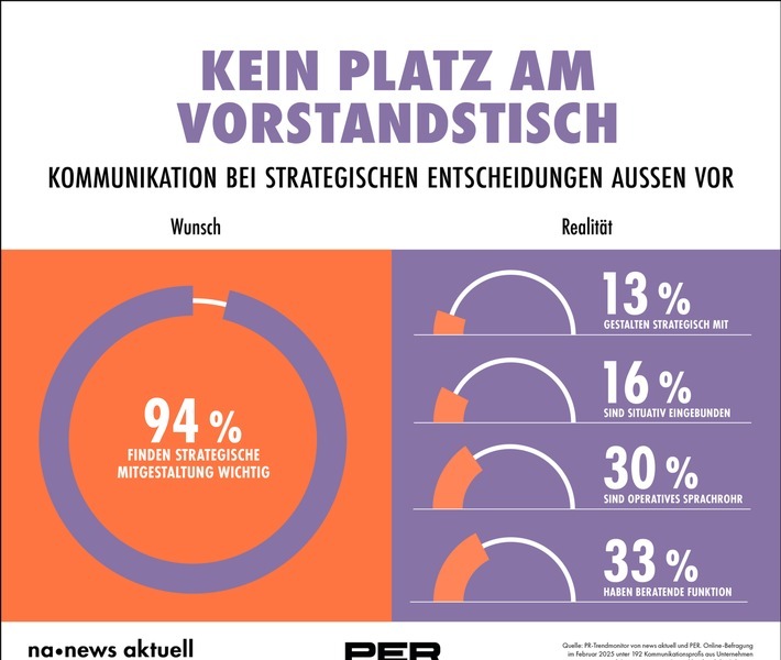 Die Ergebnisse des PR-Trendmonitors 2025 zeigen eine deutliche Diskrepanz zwischen Wunsch und Wirklichkeit: 94 Prozent der befragten Kommunikationsprofis halten es für wichtig, bei strategischen Entscheidungen mit am 'Vorstandstisch' zu sitzen. Tatsächlich finden sich jedoch nur 13 Prozent in dieser aktiven Mitgestalterrolle wieder. Die Online-Umfrage wurde im Februar 2025 von news aktuell und PER unter 192 Kommunikationsprofis aus Unternehmen und Organisationen in Deutschland und der Schweiz durchgeführt. / Weiterer Text über ots und www.presseportal.de/nr/6344 / Die Verwendung dieses Bildes für redaktionelle Zwecke ist unter Beachtung aller mitgeteilten Nutzungsbedingungen zulässig und dann auch honorarfrei. Veröffentlichung ausschließlich mit Bildrechte-Hinweis.