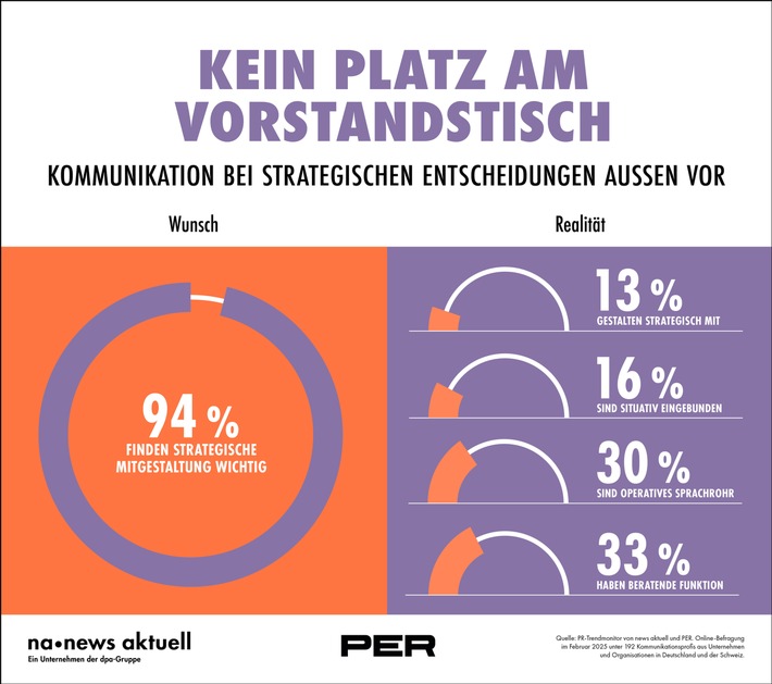 Unternehmenskommunikation 2025: Strategische Einbindung bleibt Wunsch