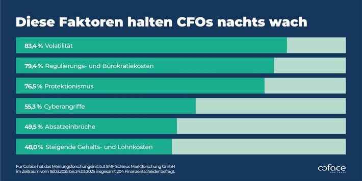 CFO-Studie: Das hält Finanzentscheider nachts wach