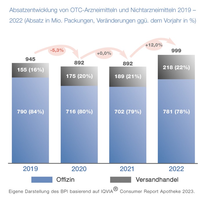 2023-03-29 Grafik 1_PM OTC-Daten 2023_Absatzentwicklung_©BPI e. V.jpg