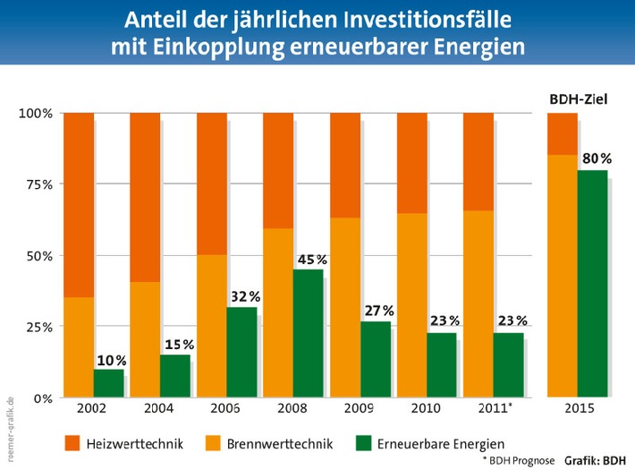 Schwacher Wärmemarkt torpediert Energiewende / Vierte Deutsche Wärmekonferenz fordert eine konsequente Politik zugunsten von Energieeffizienz und erneuerbaren Energien (mit Bild)