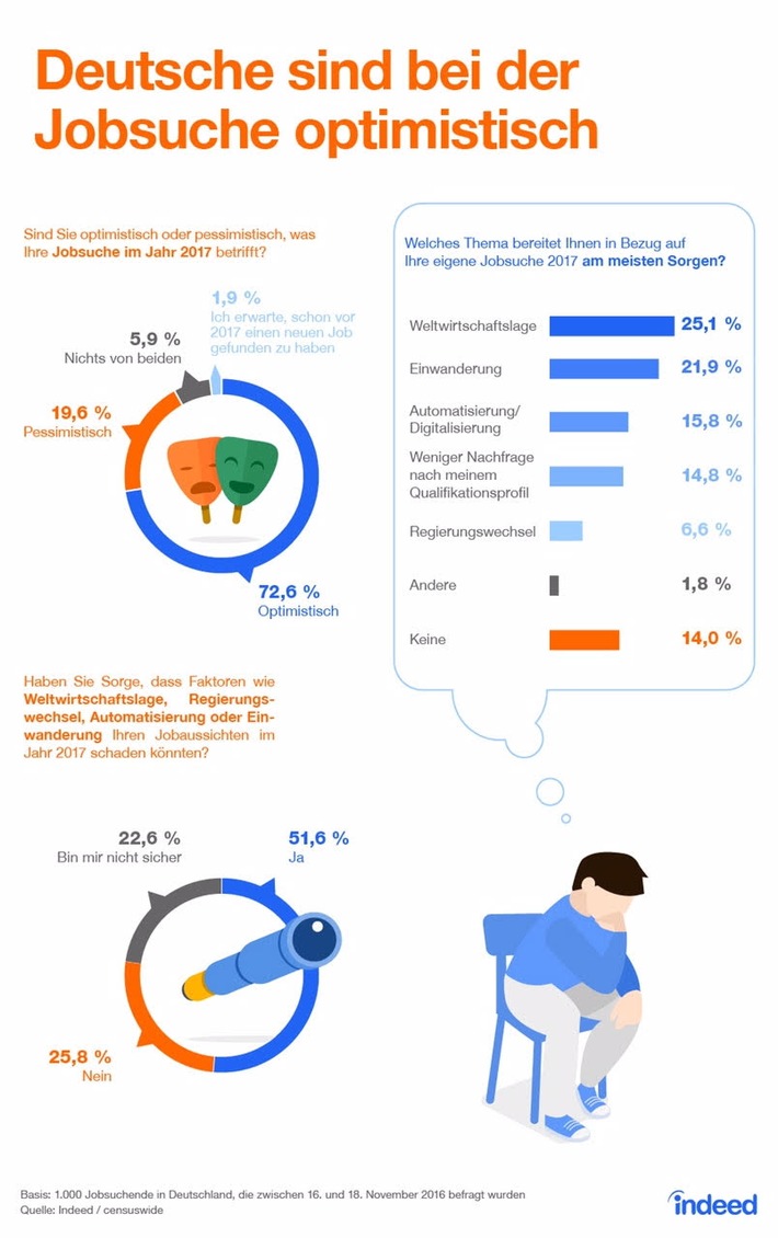 Jobsuche 2017: Deutsche sind am optimistischsten - 1. Platz im