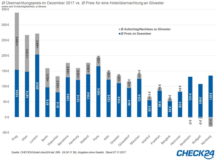 Raketenhafter Anstieg: Preise für Hotelübernachtungen steigen zu Silvester um ein Drittel