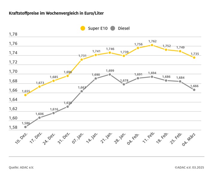 Tanken im Wochenvergleich spürbar billiger / ADAC sieht dennoch Luft für weitere Preissenkungen / Ölpreis fällt weiter, Euro notiert fester