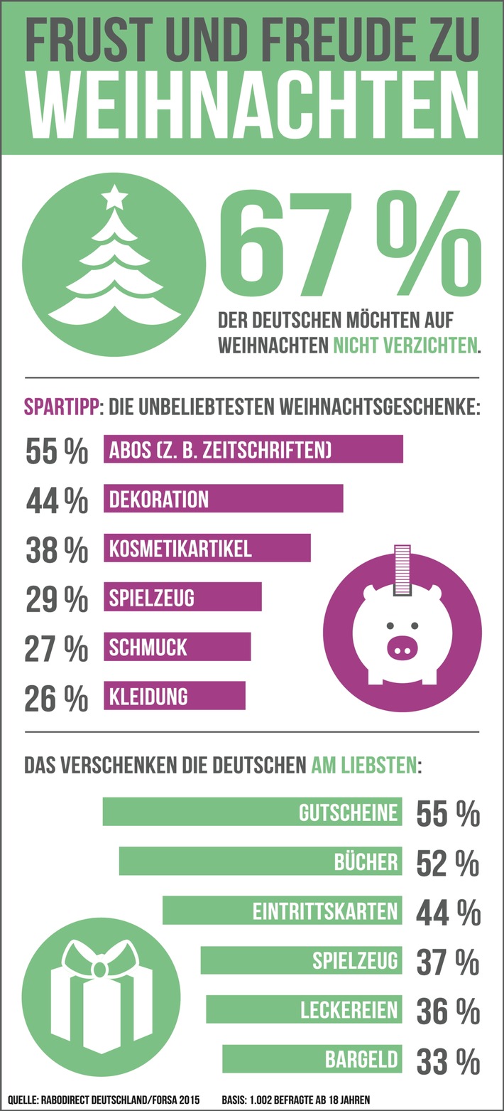 Frust und Freude zu Weihnachten / Forsa-Umfrage über &quot;No-Gos&quot; für den Gabentisch