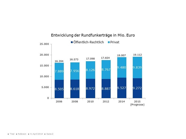 Umsatz und Beschäftigung im Rundfunk 2014 stark gestiegen - Rentabilität von Fernsehen und Hörfunk sinkt aber / Neue Studie zur wirtschaftlichen Lage des Rundfunks in Deutschland erschienen