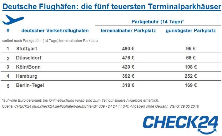 Parkplatzgebühren an deutschen Flughäfen - bis zu 490 Euro für zwei Wochen