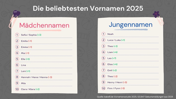 Vornamensstudie: Das sind die beliebtesten Vornamen 2025